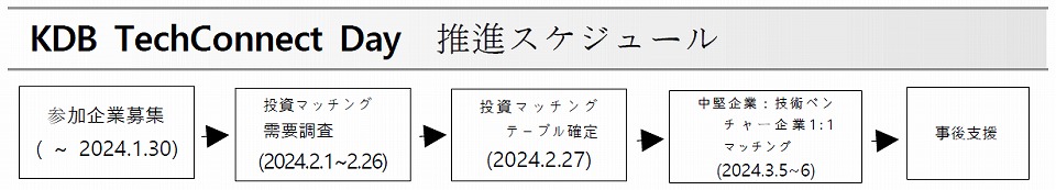 KDB TechConnect Day 推進スケジュール